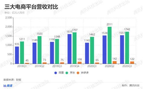 电商三巨头pk：阿里吸金最强 京东营收之王 拼多多用户增速惊人