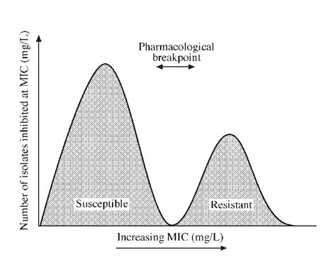 Identifying Breakpoints Normal Mic Distribution Figure 2 Impact Of