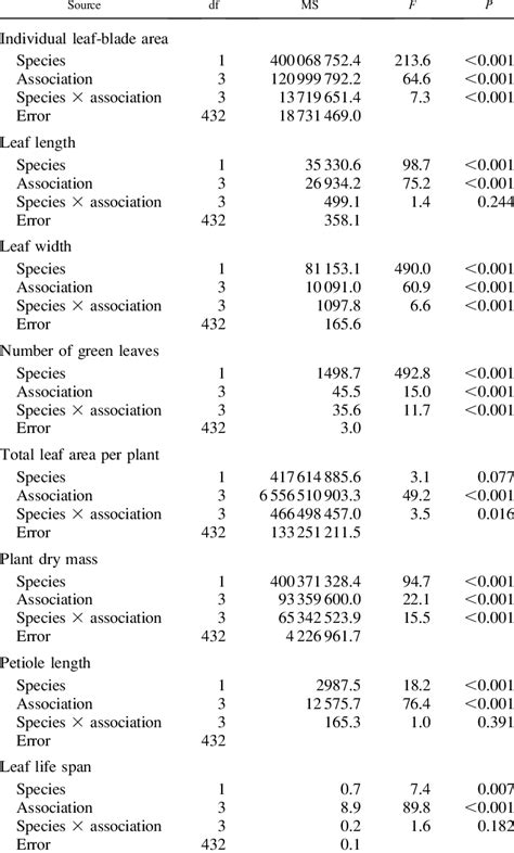 Results Of Two Way Anovas With The Main Effects Of Species Serenoa Download Table