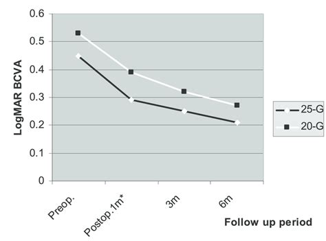 Comparison Between Preoperative And Postoperative Mean Logarithm Of