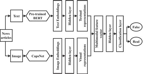 Block Diagram Of Proposed CB Fake Model For Fake News Detection