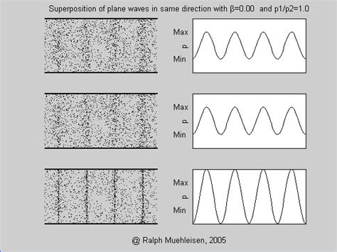 Lecture 12 Standing Waves Wave Interference