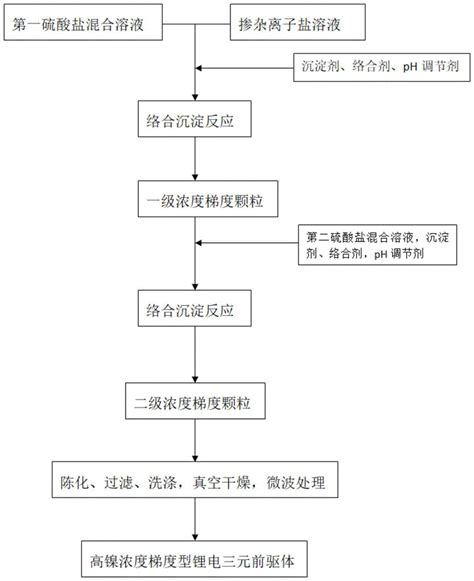 一种高镍浓度梯度型锂电三元前驱体及其制备方法和用途与流程