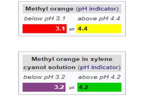 Methyl Orange - a pH Indicator - Assignment Point