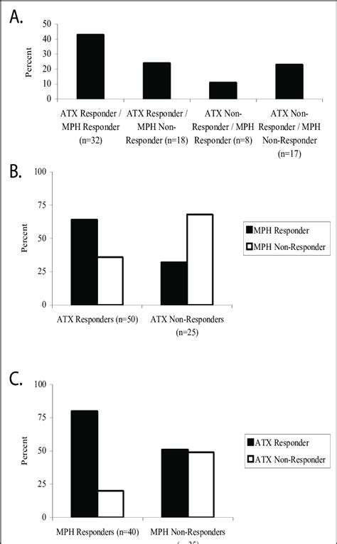 Percentages of patients who responded to atomoxetine (ATX) and ...