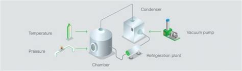 The Freeze Drying Process In The Life Sciences Industry Eurotherm