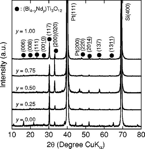 X Ray Diffraction Patterns Of Bi Y Nd Y Ti O Films