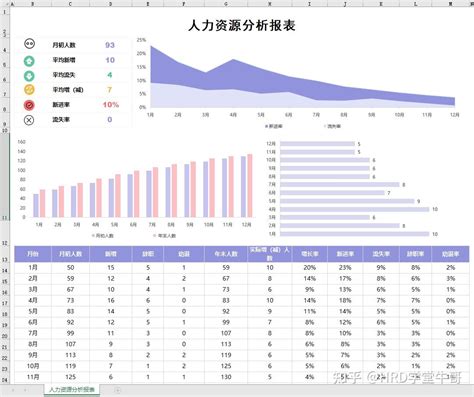 Hr必备报表及数据分析表格合集，月报年报数据分析模板（随改随用55份全自动生成） 知乎