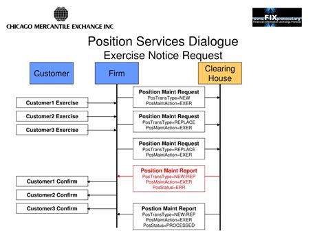 Ppt Cme Message Based Apis For The Post Trade Model Powerpoint