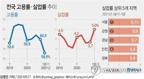 1분기 전국 고용률 4분기 연속 하락서울 실업률 61로 최고 매경economy