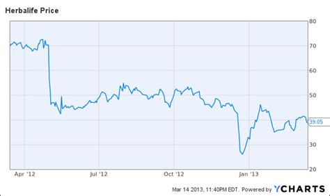 Why You Should Buy Herbalife Ltd. (HLF) - Insider Monkey 