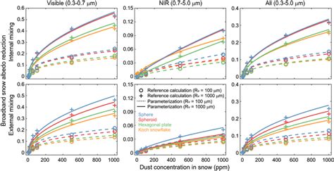 Clear Sky Broadband Snow Albedo Reduction As A Function Of Dust