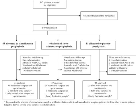 Single Dose Antibiotic Prophylaxis For Urinary Catheter Removal Does Not Reduce The Risk Of