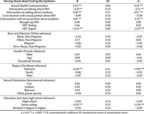 Multivariate Analysis Among Sexually Active Youth And Young Adults On