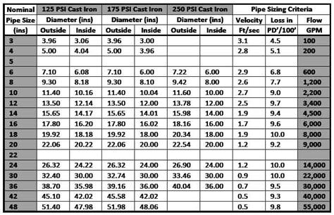 Schedule 80 Cast Iron Pipe Sizes Dimensions Weight And 55 Off