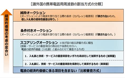 総務省、「条件付き電波オークション」導入へ｜business Network