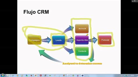 ¿qué Es Un Crm Y Para Qué Me Sirve Youtube