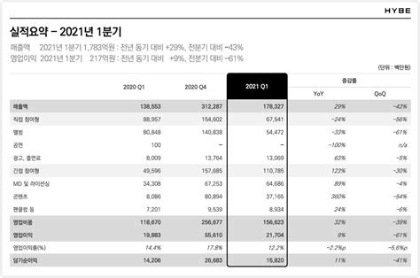 하이브 2021년 1분기 매출 1783억원 영업이익 217억원 와우테일