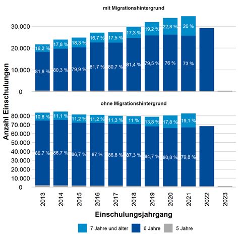 Einschulungen