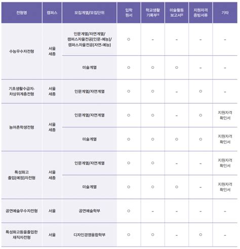 ﻿2023학년도 홍익대학교 정시 정시 전형 정시 등급 경쟁률 모노스학원