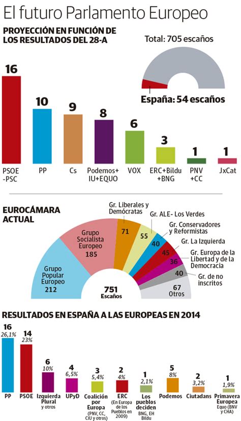 El Psoe Ganaría Las Elecciones Europeas Del 26m Y El Pnv Tendría Escaño