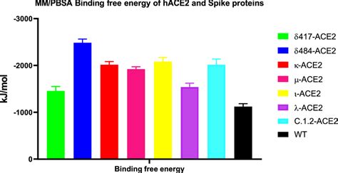 Binding Free Energy Mm Pbsa Analysis Of Molecular Dynamics Simulations