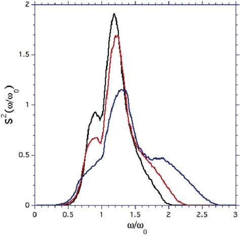 S 2 ωω 0 For Anisotropic Lh Distribution Function Aas In The First