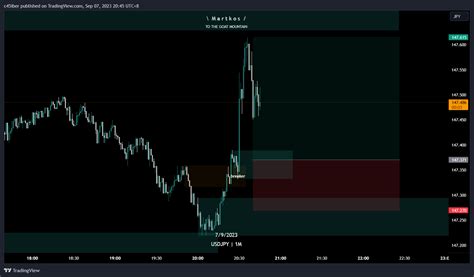 OANDA USDJPY Chart Image By C45iber TradingView