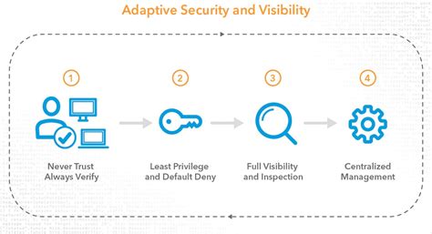 How To Implement Zero Trust Security Globaldots