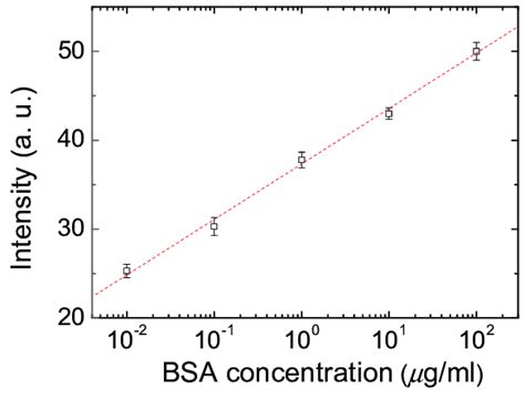 Intensities Of Immunoassay Liquid Crystal Lc Microfluidic Chips