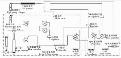 吹扫捕集（动态顶空）法的原理特点和应用