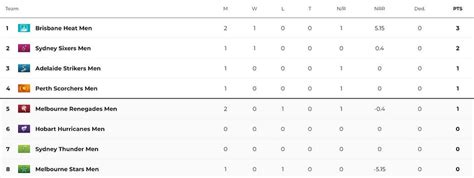 Big Bash League 2023 Points Table: Updated standings after Melbourne Renegades vs Perth ...