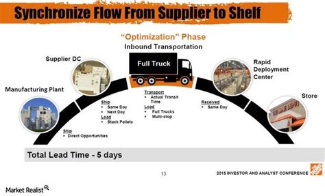 Supply Chain Sync Hds New Tool To Optimize Inventory Flow