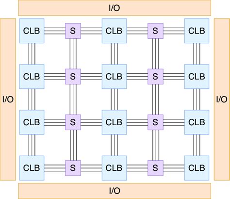 Typical FPGA architecture. | Download Scientific Diagram