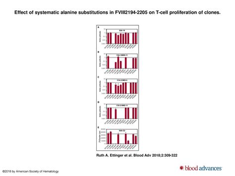 Fviii Proteins With A Modified Immunodominant T Cell Epitope Exhibit