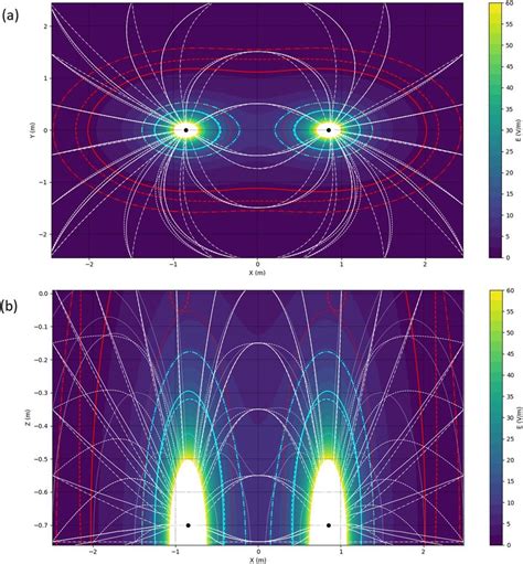 Theorical Electric Field Strength Overlayed For Electrodes In Mid Water Download Scientific