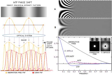 Mtf Modulation Transfer Function