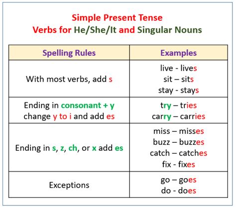 interactive grammar tutorial present tense of verbs - fire-safety ...