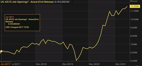 JOLTS US Job Openings For March 11 549 Million Versus 11 Million