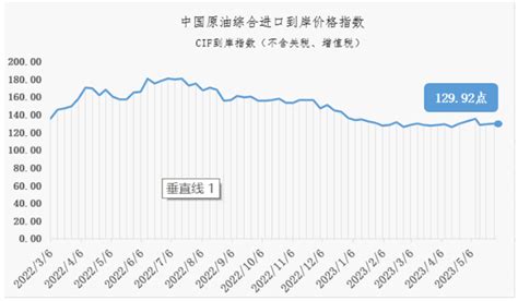 5月22日 28日中国原油综合进口到岸价格指数为12992点 新闻 上海证券报·中国证券网