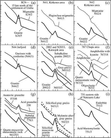 Chondrite Normalized Ree Patterns For Vein Granites And Their Host