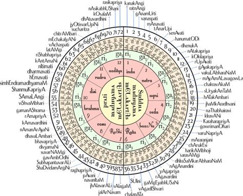 Raga - Wikipedia | Hindustani classical music, Music theory, Indian ...