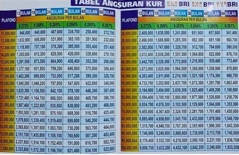 Bunga Rendah Pinjaman Kur Bri Plafon Rp Juta Berapa Cicilan Per