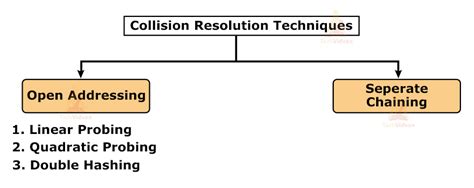 Hash Table Hashing In Data Structure Techvidvan