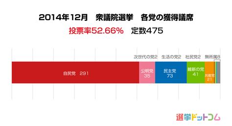 【衆院選2021】グラフで見る！過去4回の衆院選・政党別獲得議席数 ｜ 日本最大の選挙・政治情報サイトの選挙ドットコム