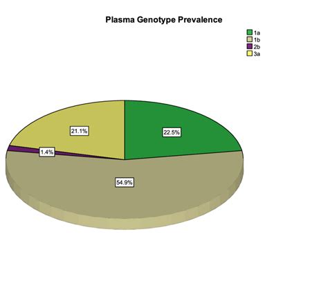 1. Genotype distribution of 71 HCV RNA positive plasma | Download ...