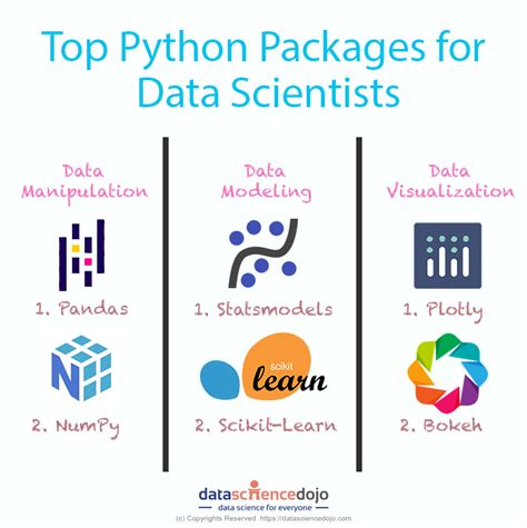 Data Science Dojo On Twitter Here S A List Of Top Python Packages