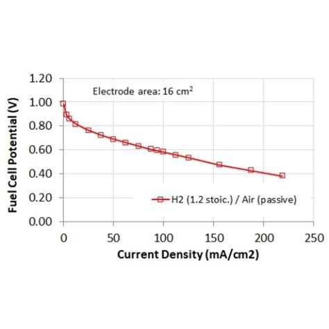 1 Cell Rebuildable Pem Fuel Cell Kit