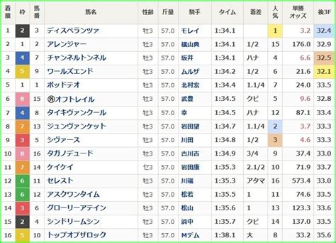 【アーリントンカップ（g3）回顧】推奨馬ディスペランツァ1着～モレイラさん｜haya