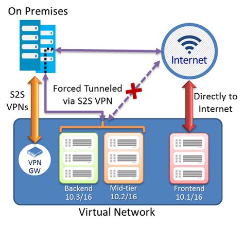 Configure Forced Tunneling Site To Site Connections Classic Azure Vpn Gateway Microsoft Learn